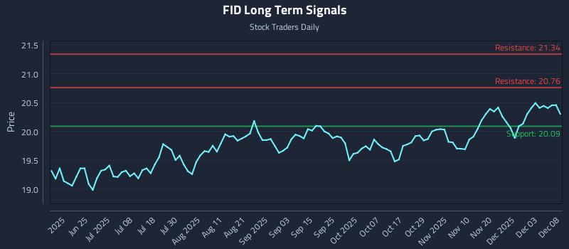 FID Long Term Analysis for December 9 2025 FID Long Term Analysis for December 9 2025
