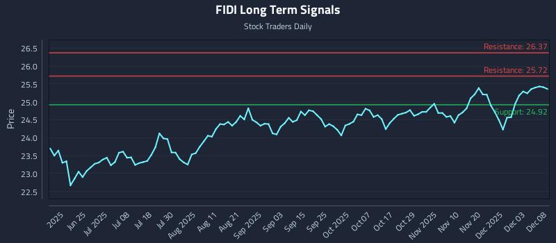 FIDI Long Term Analysis for December 9 2025