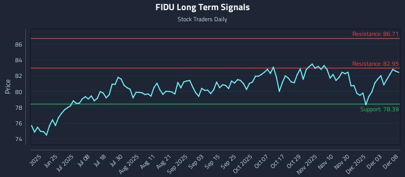 FIDU Long Term Analysis for December 9 2025
