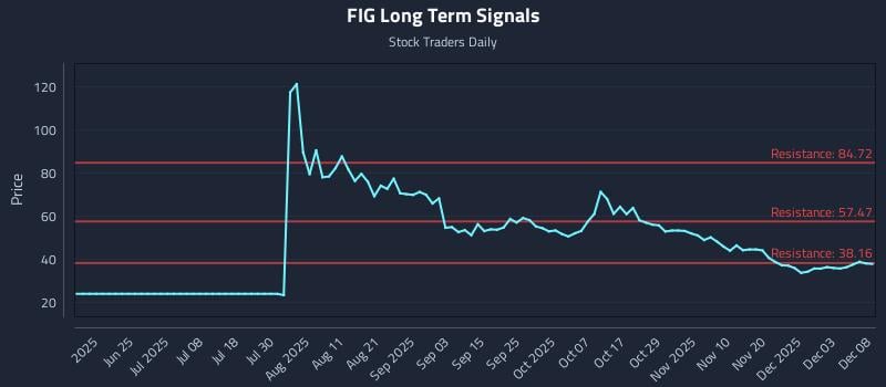 FIG Long Term Analysis for December 9 2025 FIG Long Term Analysis for December 9 2025