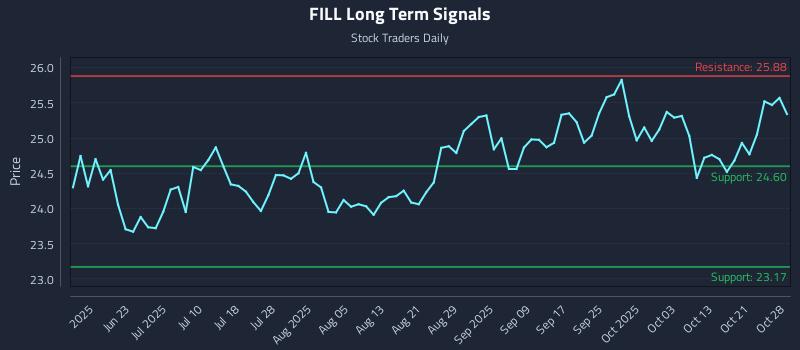 FILL Long Term Analysis for December 9 2025