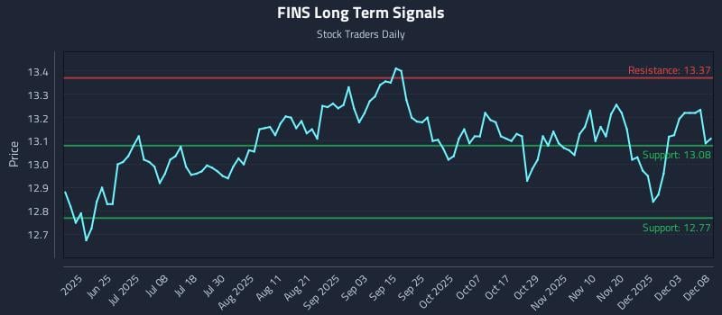 FINS Long Term Analysis for December 9 2025 FINS Long Term Analysis for December 9 2025