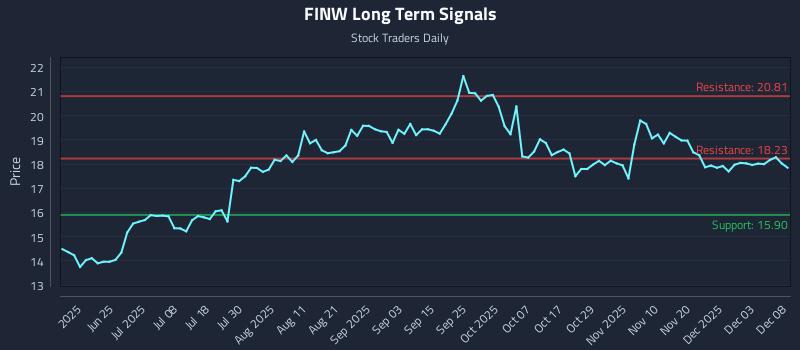 FINW Long Term Analysis for December 9 2025 FINW Long Term Analysis for December 9 2025