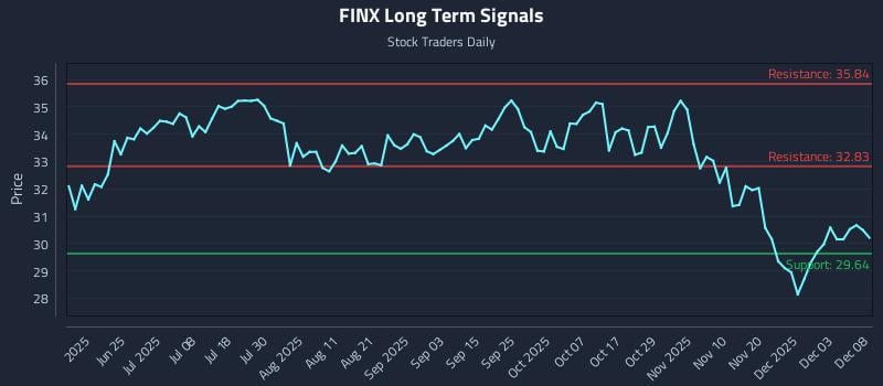 FINX Long Term Analysis for December 9 2025 FINX Long Term Analysis for December 9 2025