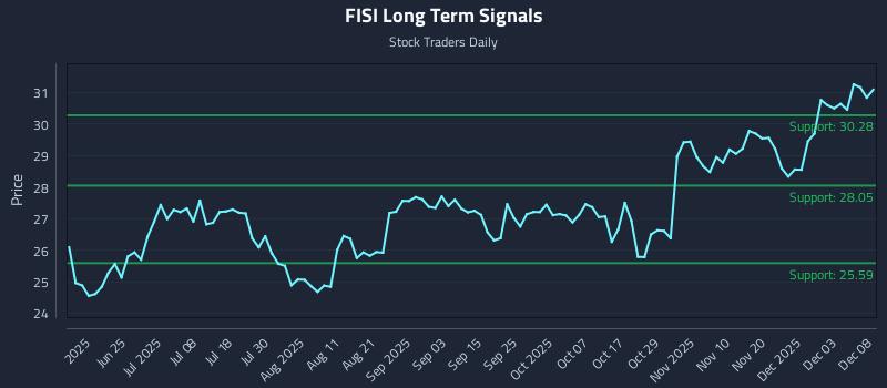FISI Long Term Analysis for December 9 2025 FISI Long Term Analysis for December 9 2025