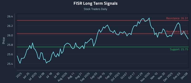 FISR Long Term Analysis for December 9 2025 FISR Long Term Analysis for December 9 2025