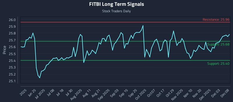 FITBI Long Term Analysis for December 9 2025 FITBI Long Term Analysis for December 9 2025