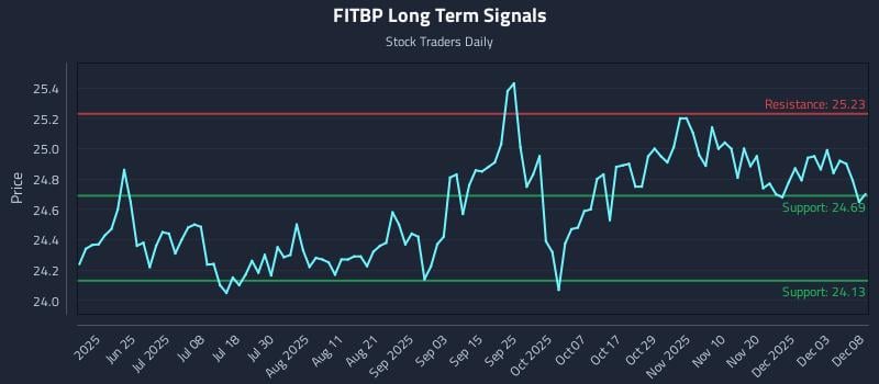 FITBP Long Term Analysis for December 9 2025 FITBP Long Term Analysis for December 9 2025