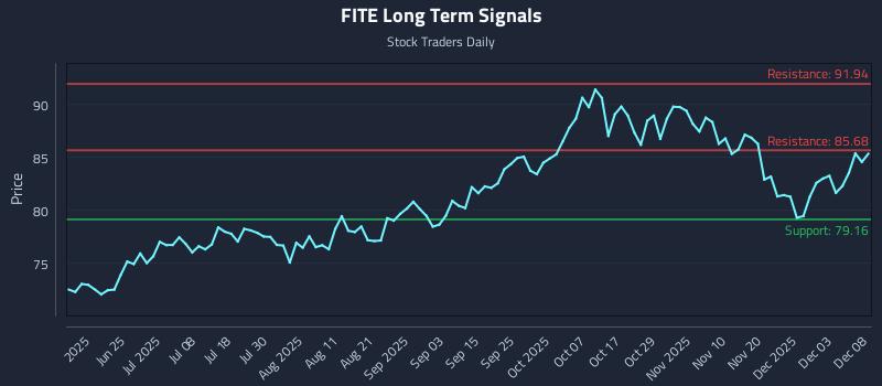 FITE Long Term Analysis for December 9 2025 FITE Long Term Analysis for December 9 2025
