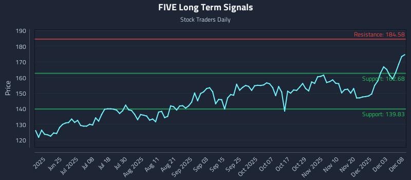 FIVE Long Term Analysis for December 9 2025 FIVE Long Term Analysis for December 9 2025