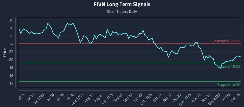 FIVN Long Term Analysis for December 9 2025 FIVN Long Term Analysis for December 9 2025