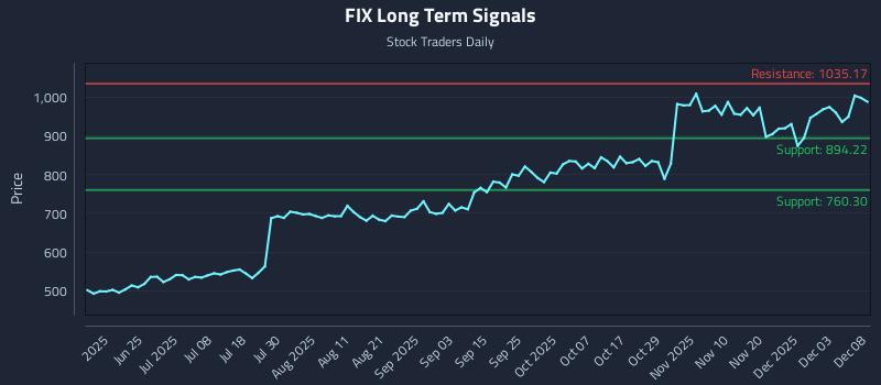 FIX Long Term Analysis for December 9 2025 FIX Long Term Analysis for December 9 2025