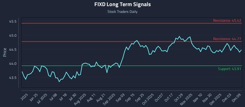 FIXD Long Term Analysis for December 9 2025 FIXD Long Term Analysis for December 9 2025