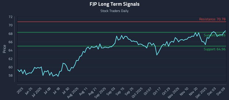 FJP Long Term Analysis for December 9 2025 FJP Long Term Analysis for December 9 2025