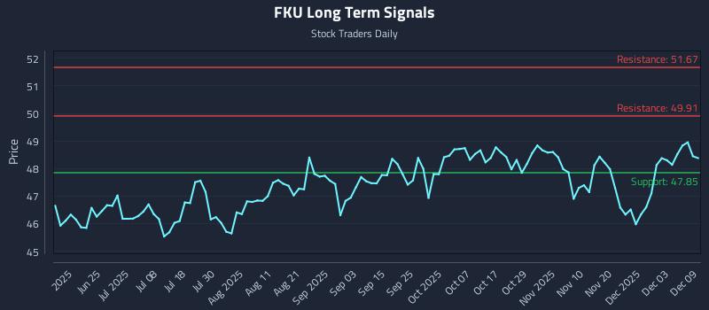 FKU Long Term Analysis for December 9 2025 FKU Long Term Analysis for December 9 2025