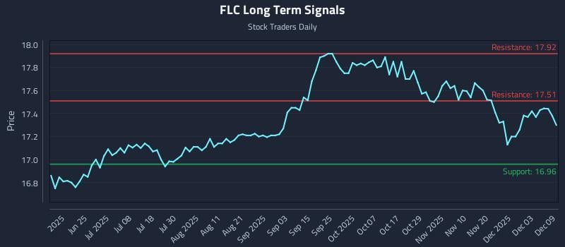 FLC Long Term Analysis for December 9 2025 FLC Long Term Analysis for December 9 2025