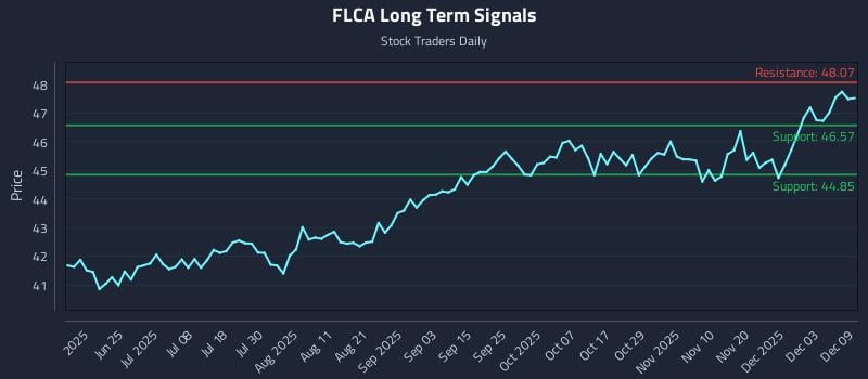 FLCA Long Term Analysis for December 9 2025 FLCA Long Term Analysis for December 9 2025