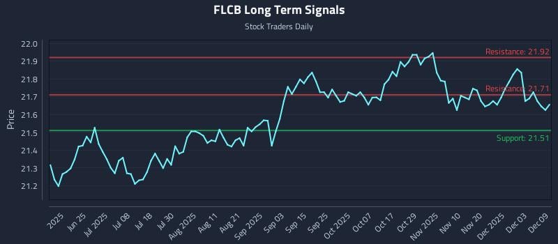 FLCB Long Term Analysis for December 9 2025