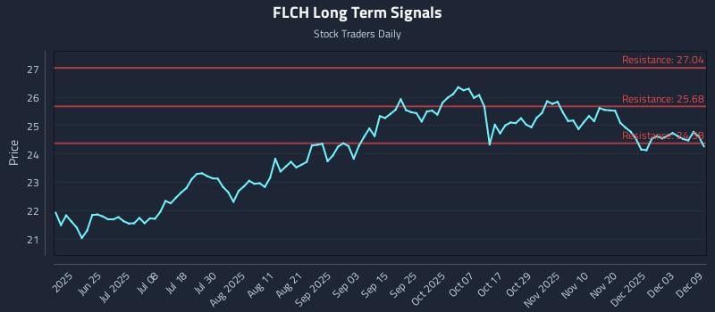 FLCH Long Term Analysis for December 9 2025 FLCH Long Term Analysis for December 9 2025