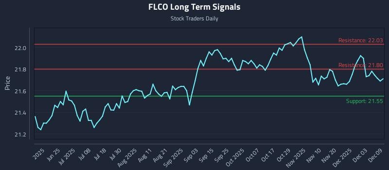 FLCO Long Term Analysis for December 9 2025