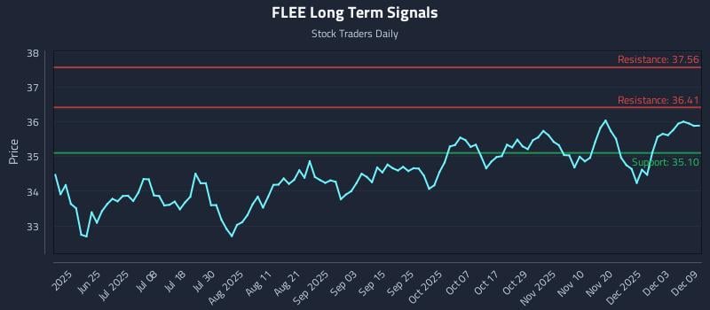 FLEE Long Term Analysis for December 9 2025 FLEE Long Term Analysis for December 9 2025