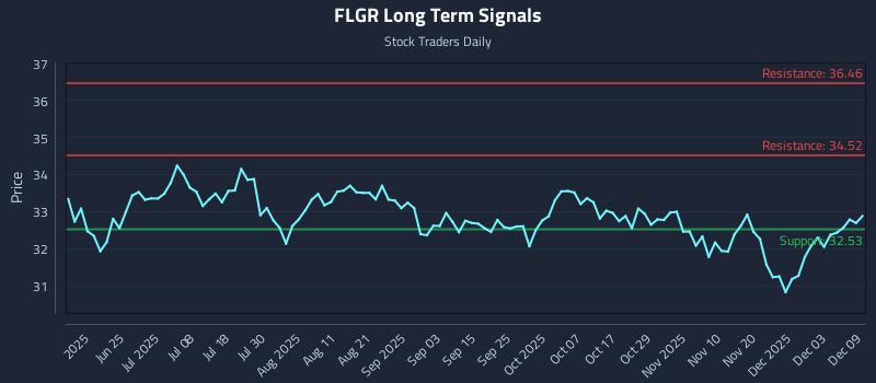 FLGR Long Term Analysis for December 9 2025 FLGR Long Term Analysis for December 9 2025