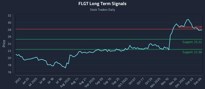 FLGT Long Term Analysis for December 9 2025