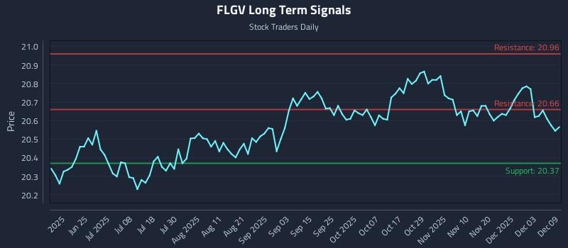 FLGV Long Term Analysis for December 9 2025 FLGV Long Term Analysis for December 9 2025