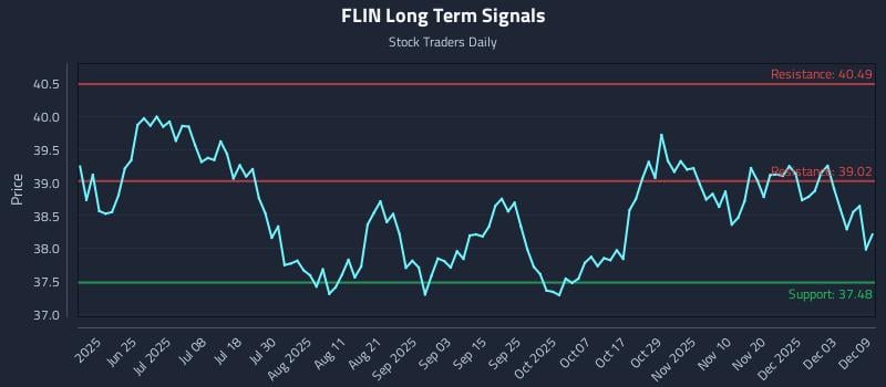 FLIN Long Term Analysis for December 9 2025 FLIN Long Term Analysis for December 9 2025