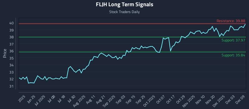 FLJH Long Term Analysis for December 9 2025 FLJH Long Term Analysis for December 9 2025