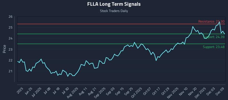 FLLA Long Term Analysis for December 9 2025