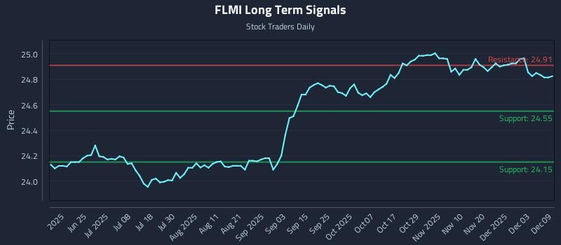 FLMI Long Term Analysis for December 9 2025 FLMI Long Term Analysis for December 9 2025