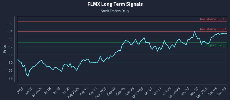 FLMX Long Term Analysis for December 9 2025