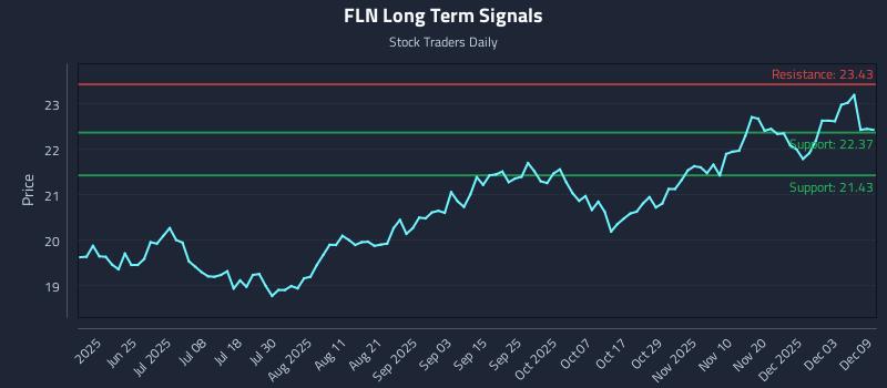 FLN Long Term Analysis for December 9 2025