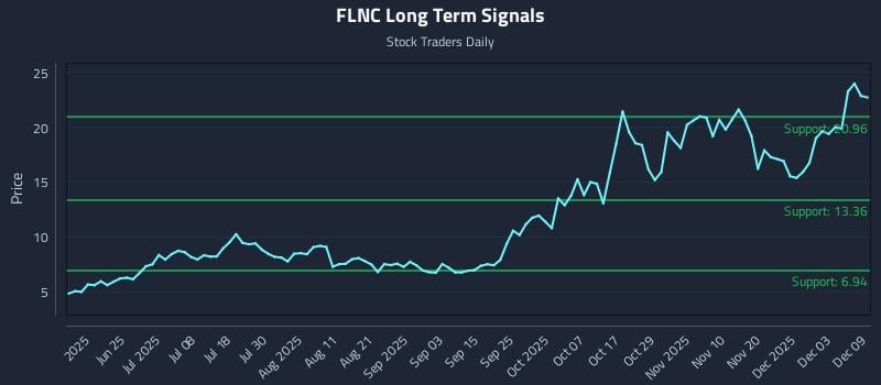 FLNC Long Term Analysis for December 9 2025 FLNC Long Term Analysis for December 9 2025