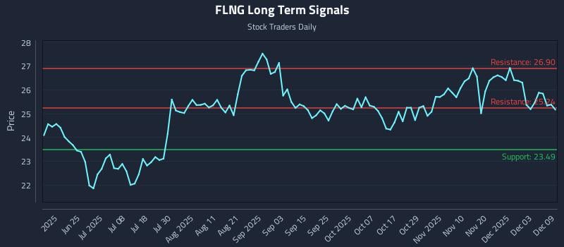 FLNG Long Term Analysis for December 9 2025 FLNG Long Term Analysis for December 9 2025