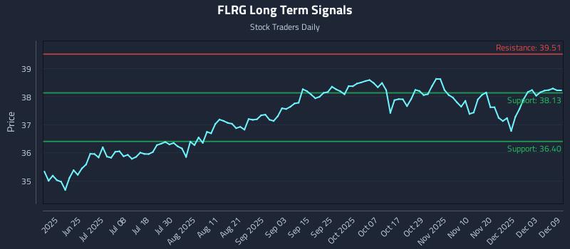 FLRG Long Term Analysis for December 9 2025