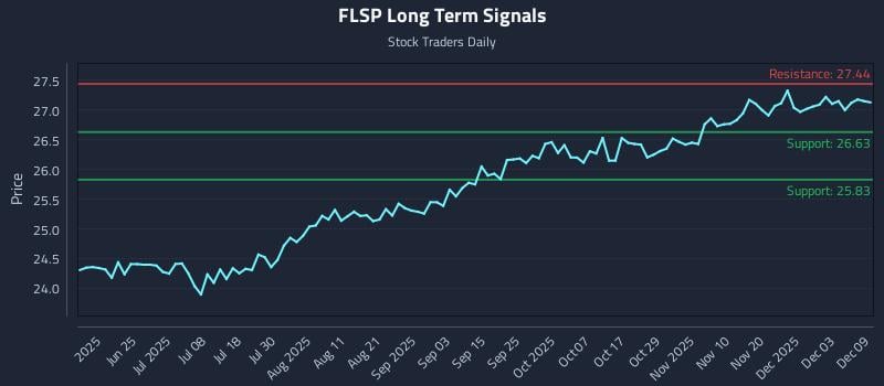 FLSP Long Term Analysis for December 9 2025 FLSP Long Term Analysis for December 9 2025