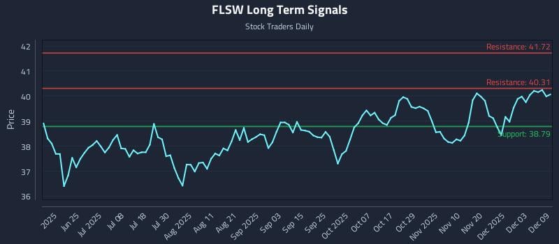 FLSW Long Term Analysis for December 9 2025 FLSW Long Term Analysis for December 9 2025