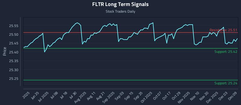 FLTR Long Term Analysis for December 9 2025