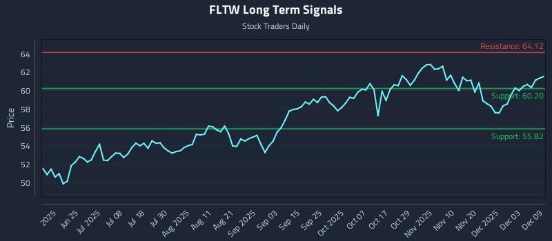 FLTW Long Term Analysis for December 9 2025 FLTW Long Term Analysis for December 9 2025