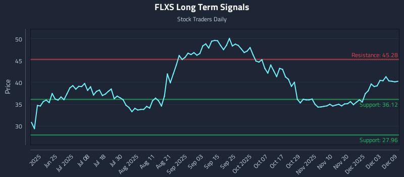 FLXS Long Term Analysis for December 9 2025