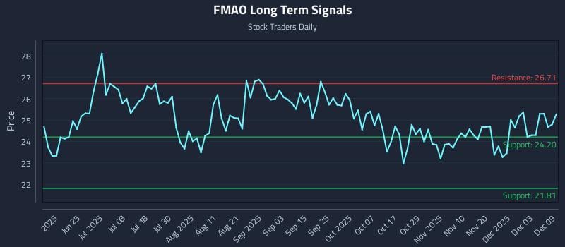 FMAO Long Term Analysis for December 9 2025 FMAO Long Term Analysis for December 9 2025