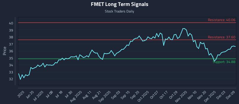 FMET Long Term Analysis for December 9 2025 FMET Long Term Analysis for December 9 2025