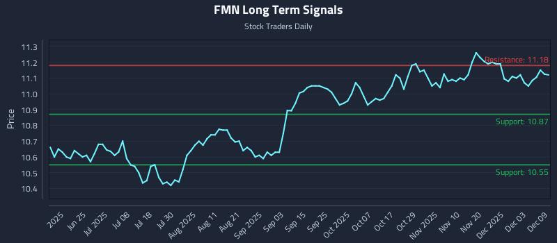 FMN Long Term Analysis for December 9 2025 FMN Long Term Analysis for December 9 2025