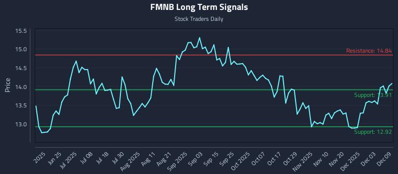 FMNB Long Term Analysis for December 9 2025