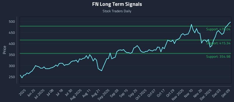 FN Long Term Analysis for December 9 2025 FN Long Term Analysis for December 9 2025