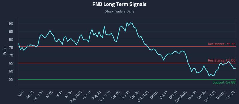FND Long Term Analysis for December 9 2025