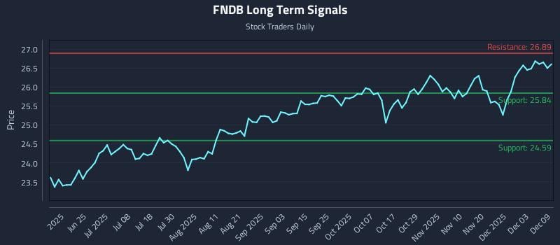 FNDB Long Term Analysis for December 9 2025 FNDB Long Term Analysis for December 9 2025