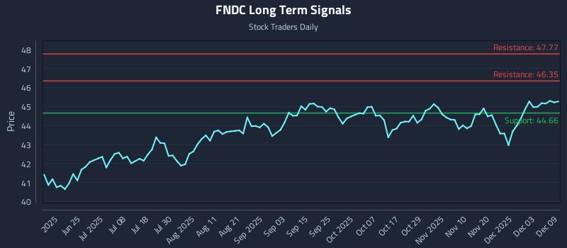 FNDC Long Term Analysis for December 9 2025 FNDC Long Term Analysis for December 9 2025